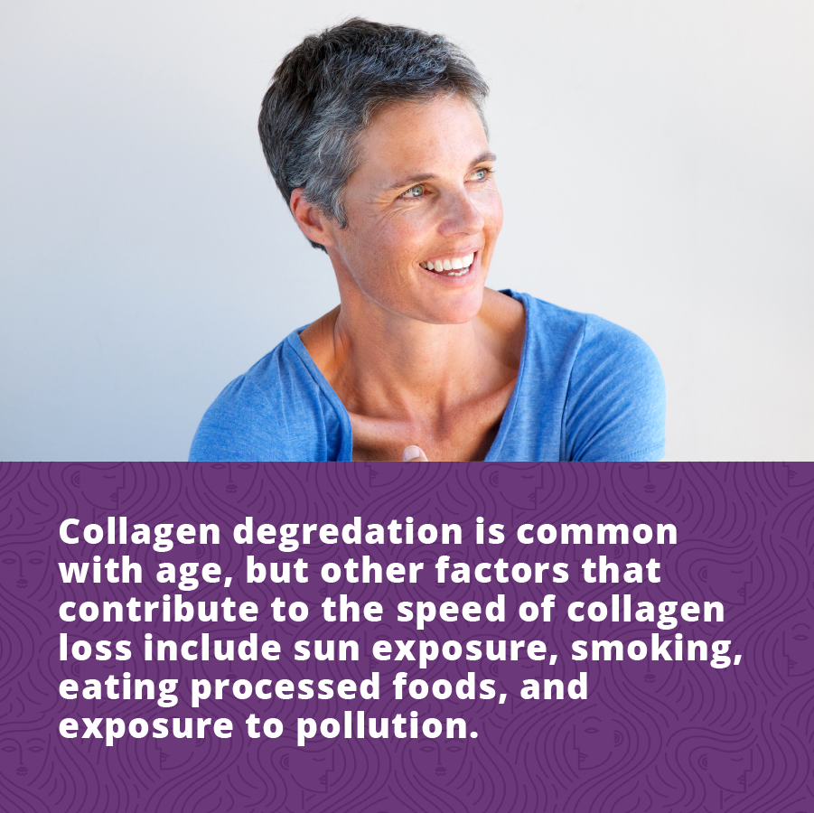 Collagen degradation comes with age but other factors include sun exposure, smoking, eating processed food and pollution for the best anti-aging routine include collagen in your diet